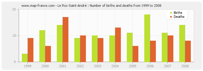 Le Roc-Saint-André : Number of births and deaths from 1999 to 2008